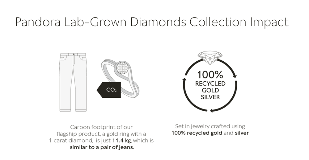 Pandora Lab-Grown Diamonds Collection Impact