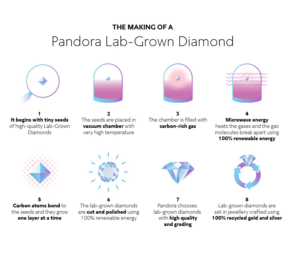 The making of Pandora Lab-Grown Diamond